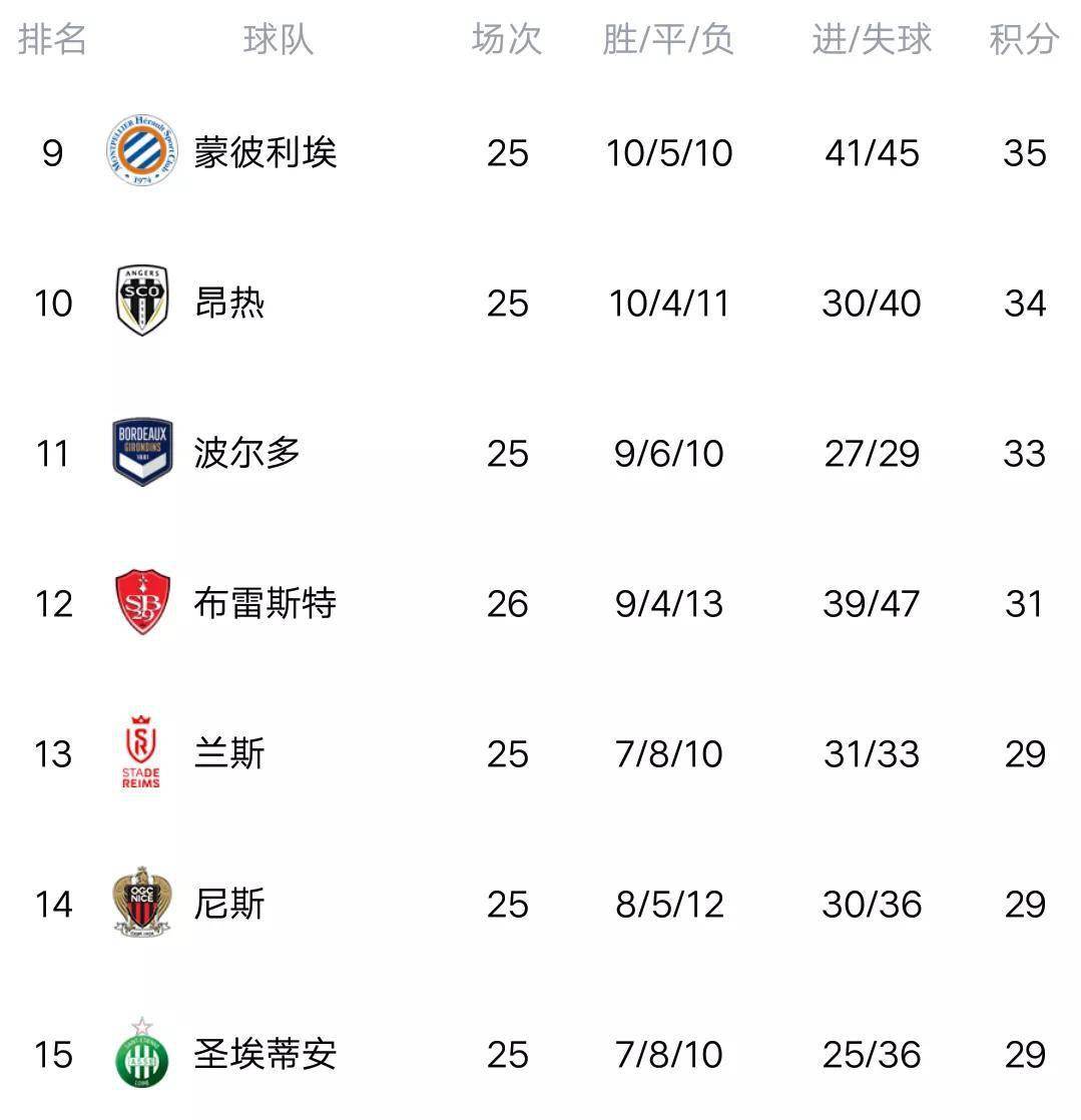 里昂连续不败,稳居积分榜前列的简单介绍 里昂连续不败,稳居积分榜前列的简单介绍