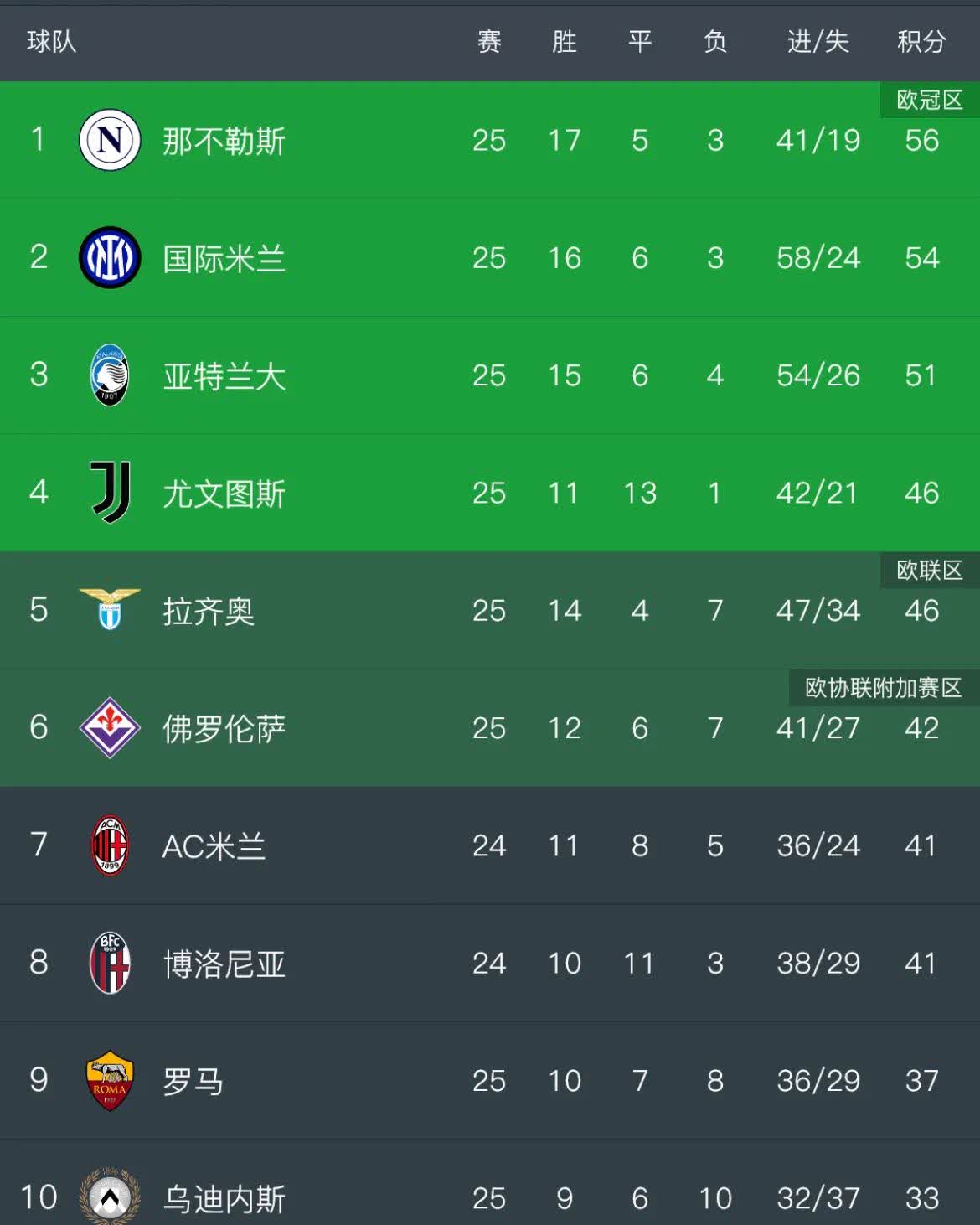 AC米兰负于桑普多尼亚,积分榜下滑的简单介绍 AC米兰负于桑普多尼亚,积分榜下滑的简单介绍