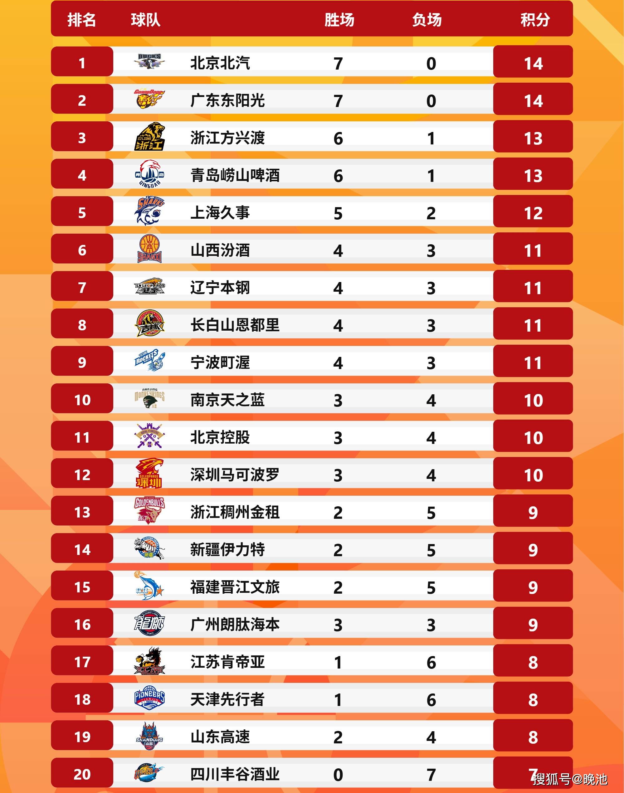 广东男篮客场胜山东队,积分榜领先优势明显的简单介绍 广东男篮客场胜山东队,积分榜领先优势明显的简单介绍